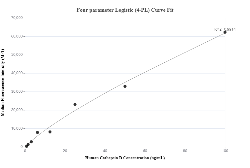 Cytometric bead array standard curve of MP00695-3